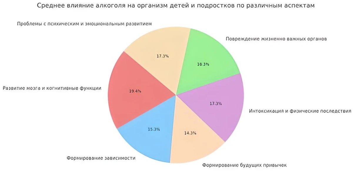 Диаграмма категорий воздействия